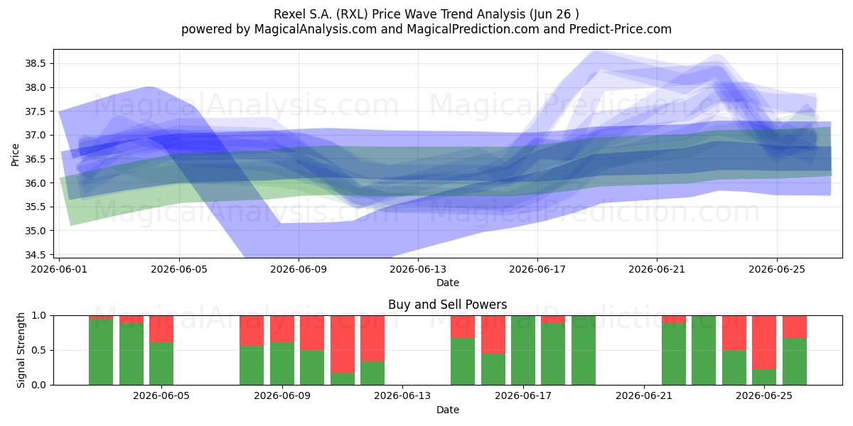  Rexel S.A. (RXL) Support and Resistance area (25 Jun) 