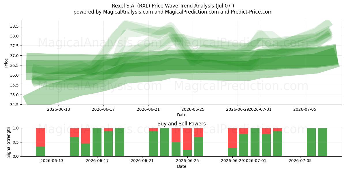  Rexel S.A. (RXL) Support and Resistance area (06 Jul) 