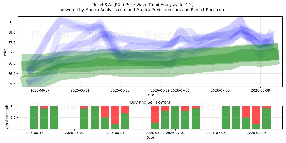  Rexel S.A. (RXL) Support and Resistance area (09 Jul) 