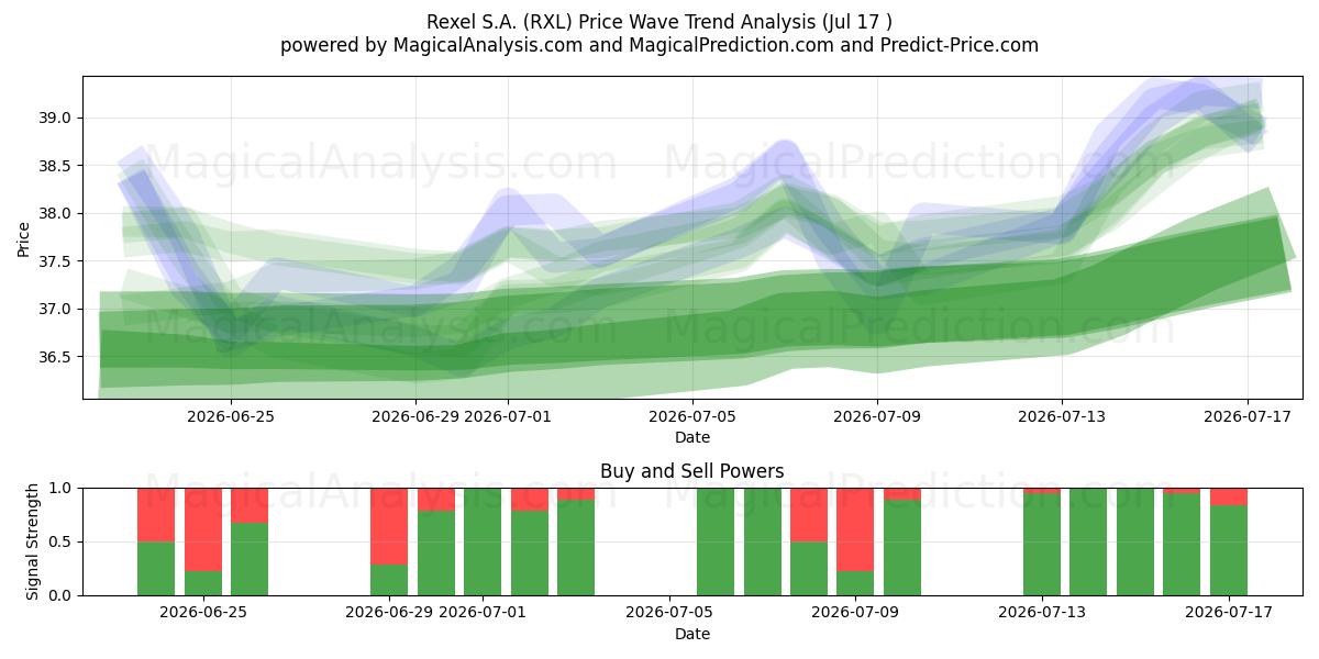  Rexel S.A. (RXL) Support and Resistance area (16 Jul) 