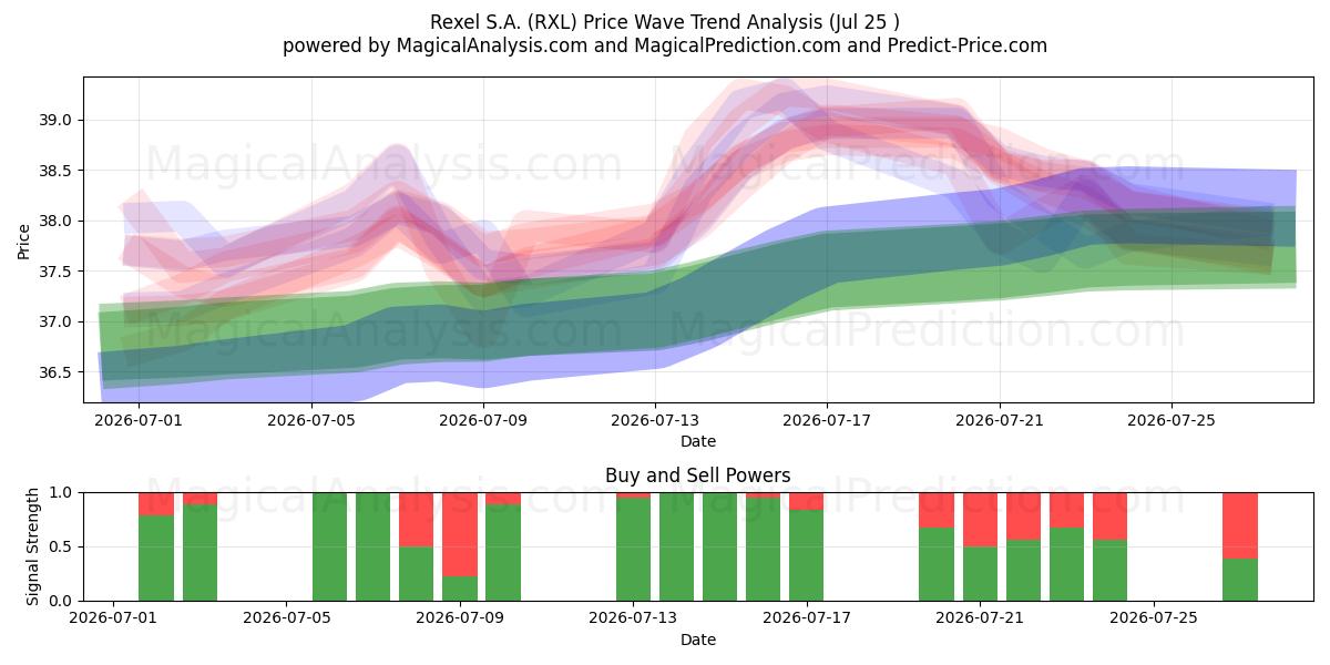  Rexel S.A. (RXL) Support and Resistance area (24 Jul) 