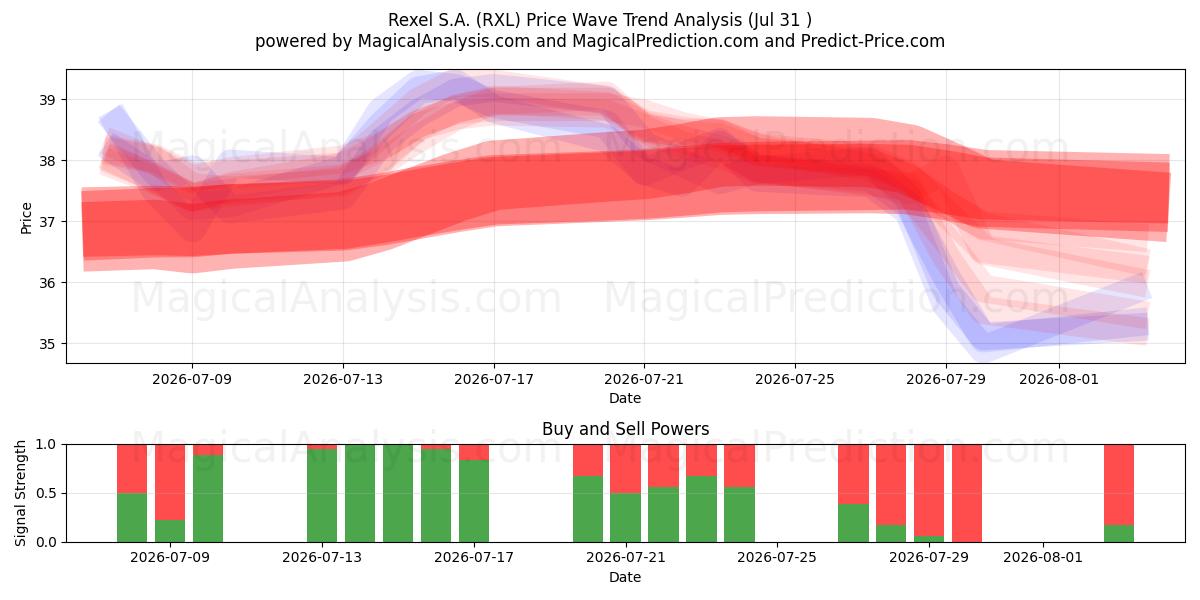  Rexel S.A. (RXL) Support and Resistance area (30 Jul) 