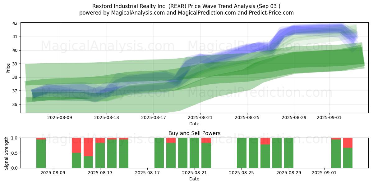  Rexford Industrial Realty Inc. (REXR) Support and Resistance area (02 Sep) 