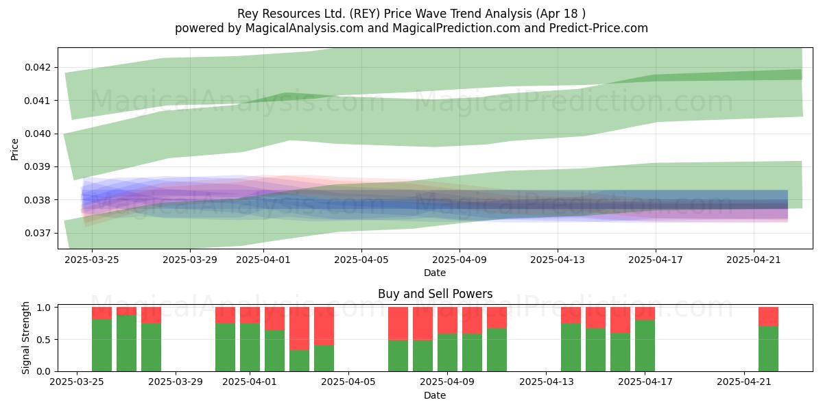  Rey Resources Ltd. (REY) Support and Resistance area (18 Apr) 