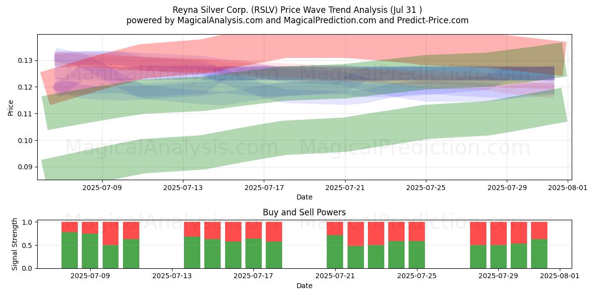  Reyna Silver Corp. (RSLV) Support and Resistance area (30 Jul) 