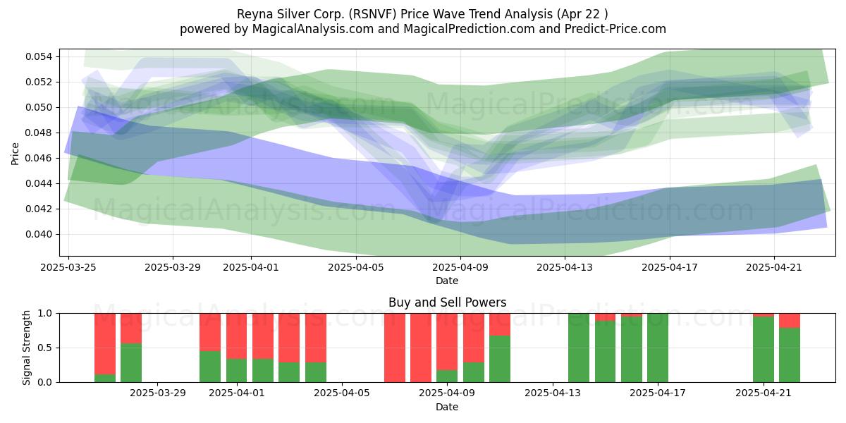  Reyna Silver Corp. (RSNVF) Support and Resistance area (22 Apr) 