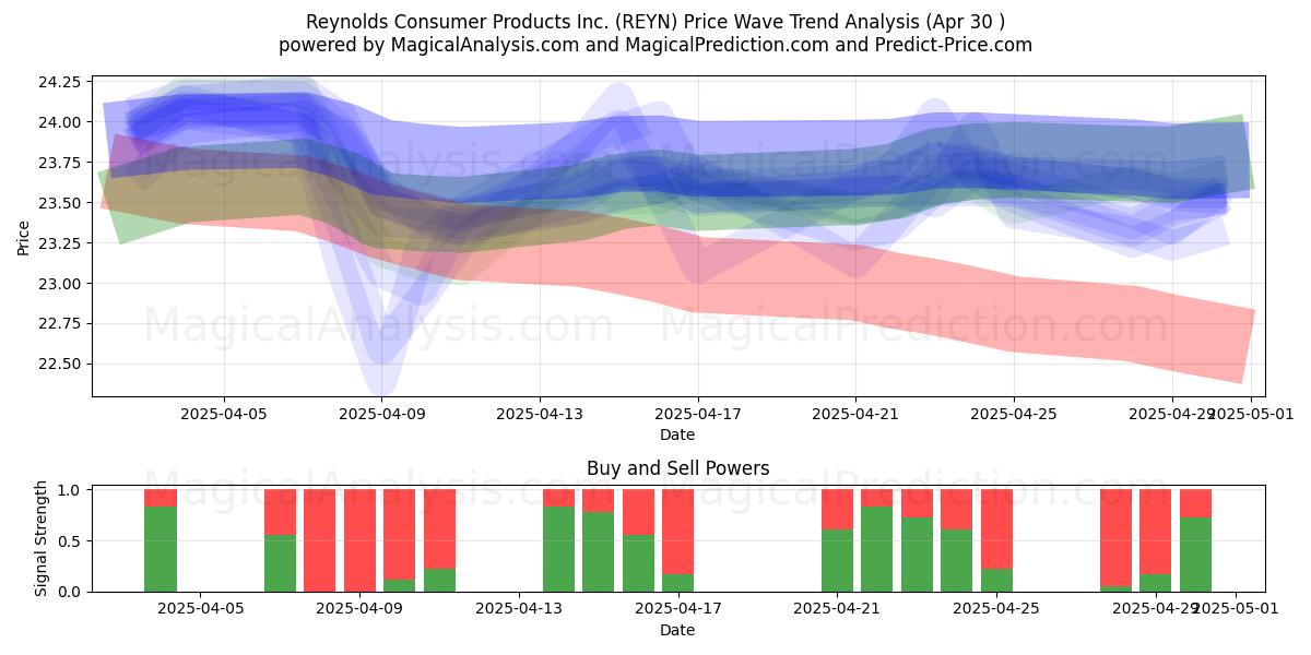  Reynolds Consumer Products Inc. (REYN) Support and Resistance area (30 Apr) 