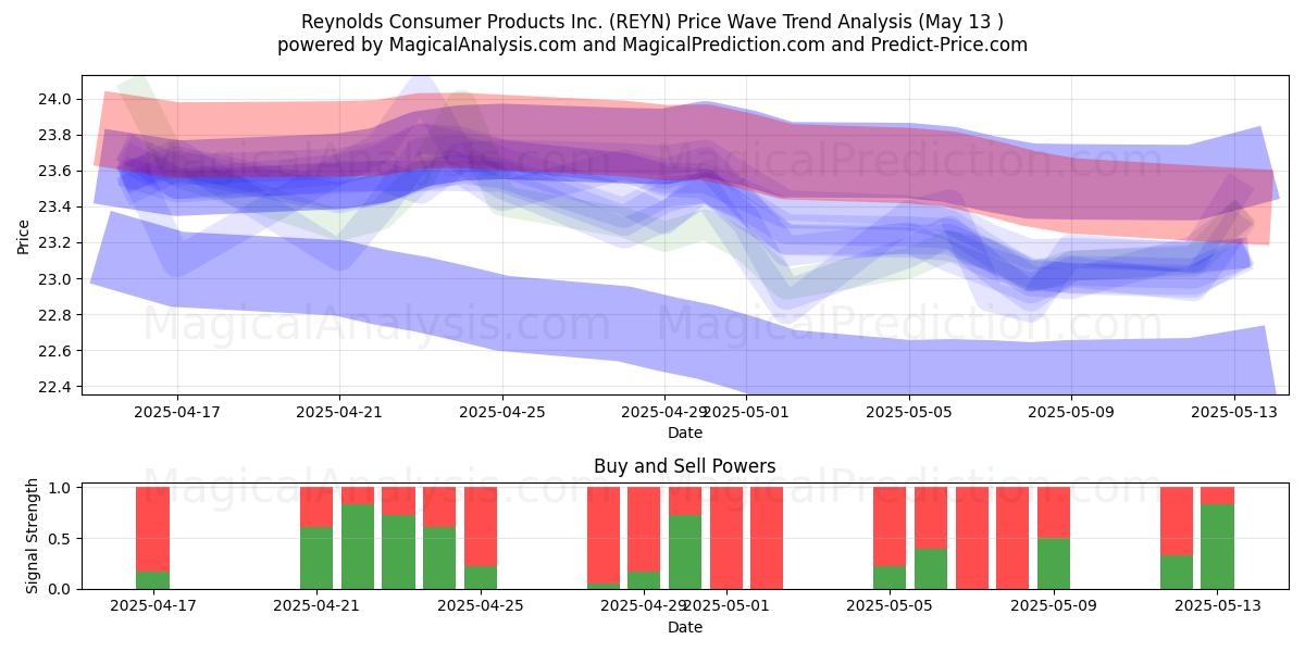  Reynolds Consumer Products Inc. (REYN) Support and Resistance area (13 May) 