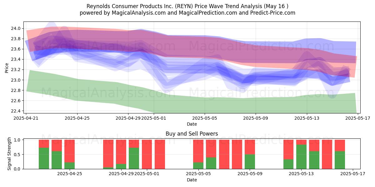  Reynolds Consumer Products Inc. (REYN) Support and Resistance area (16 May) 