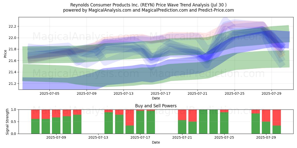  Reynolds Consumer Products Inc. (REYN) Support and Resistance area (28 Jul) 