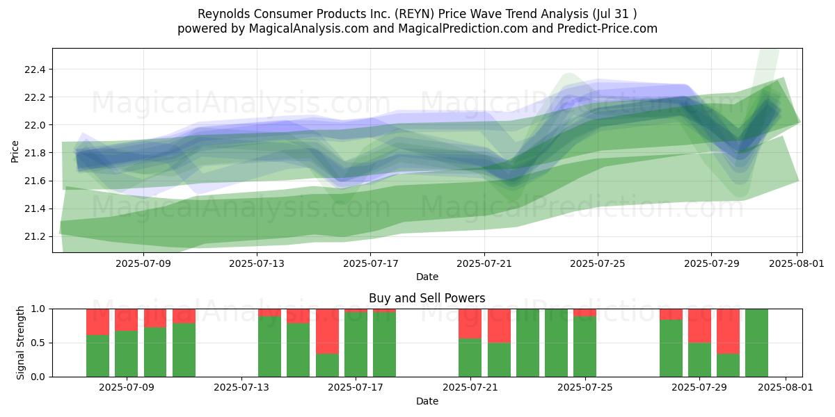  Reynolds Consumer Products Inc. (REYN) Support and Resistance area (29 Jul) 