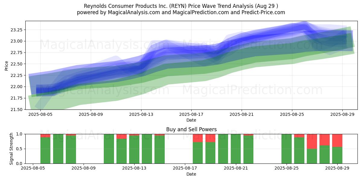  Reynolds Consumer Products Inc. (REYN) Support and Resistance area (28 Aug) 