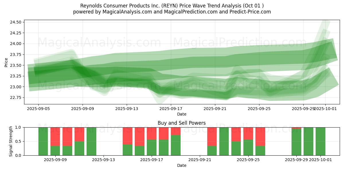 Reynolds Consumer Products Inc. (REYN) Support and Resistance area (30 Sep) 