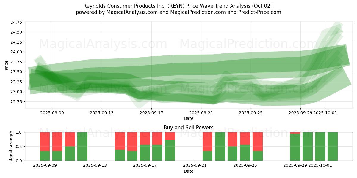  Reynolds Consumer Products Inc. (REYN) Support and Resistance area (01 Oct) 
