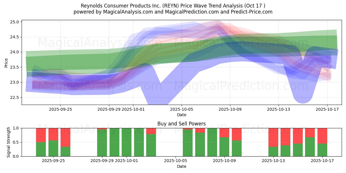 Reynolds Consumer Products Inc. (REYN) Support and Resistance area (16 Oct) Reynolds Consumer Products Inc. (REYN) Support and Resistance area (16 Oct)