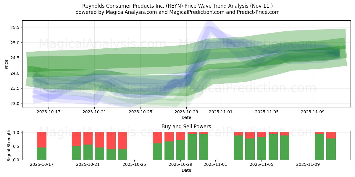  Reynolds Consumer Products Inc. (REYN) Support and Resistance area (10 Nov) 