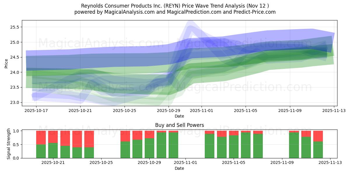  Reynolds Consumer Products Inc. (REYN) Support and Resistance area (11 Nov) 