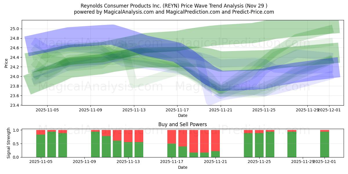  Reynolds Consumer Products Inc. (REYN) Support and Resistance area (28 Nov) 