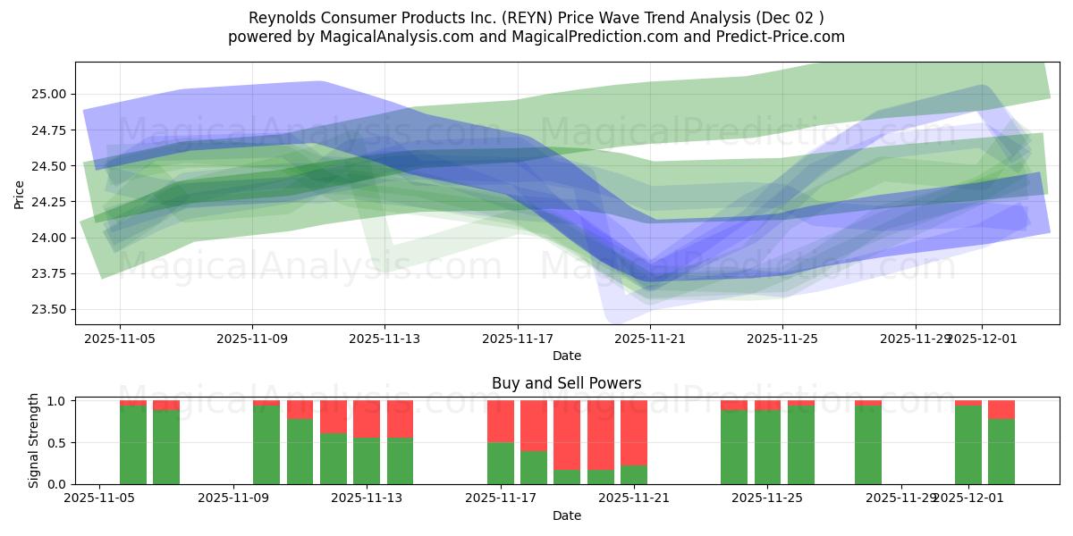  Reynolds Consumer Products Inc. (REYN) Support and Resistance area (01 Dec) 