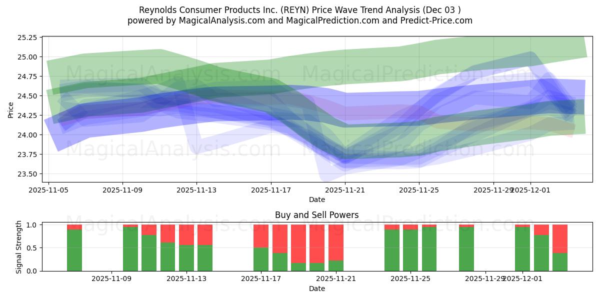  Reynolds Consumer Products Inc. (REYN) Support and Resistance area (02 Dec) 