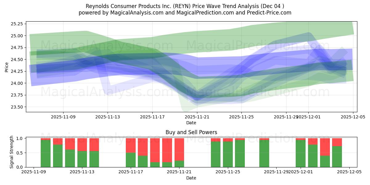  Reynolds Consumer Products Inc. (REYN) Support and Resistance area (03 Dec) 