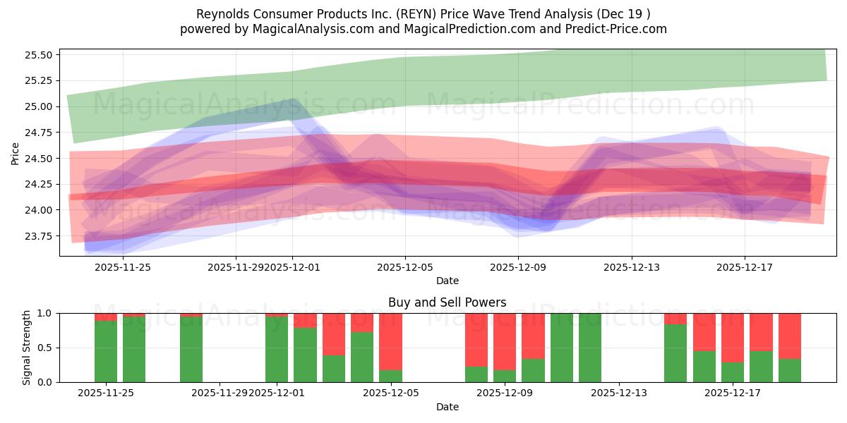  Reynolds Consumer Products Inc. (REYN) Support and Resistance area (18 Dec) 