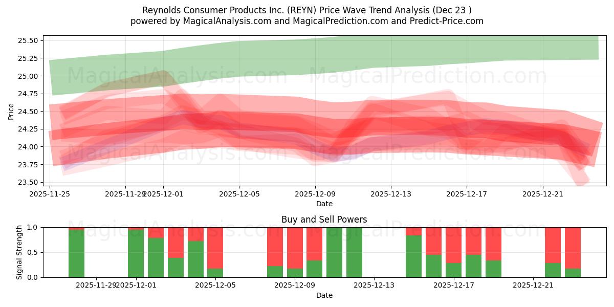  Reynolds Consumer Products Inc. (REYN) Support and Resistance area (22 Dec) 