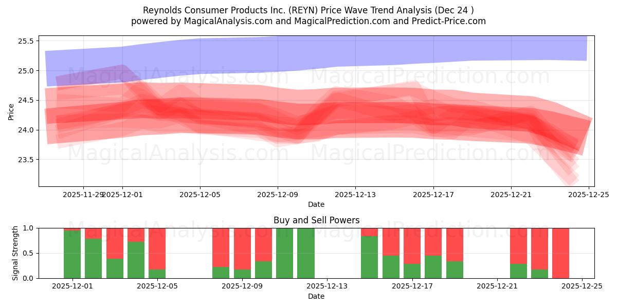  Reynolds Consumer Products Inc. (REYN) Support and Resistance area (23 Dec) 