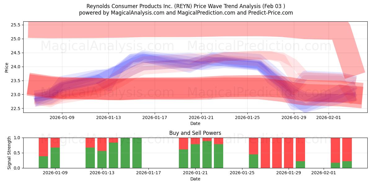  Reynolds Consumer Products Inc. (REYN) Support and Resistance area (02 Feb) 