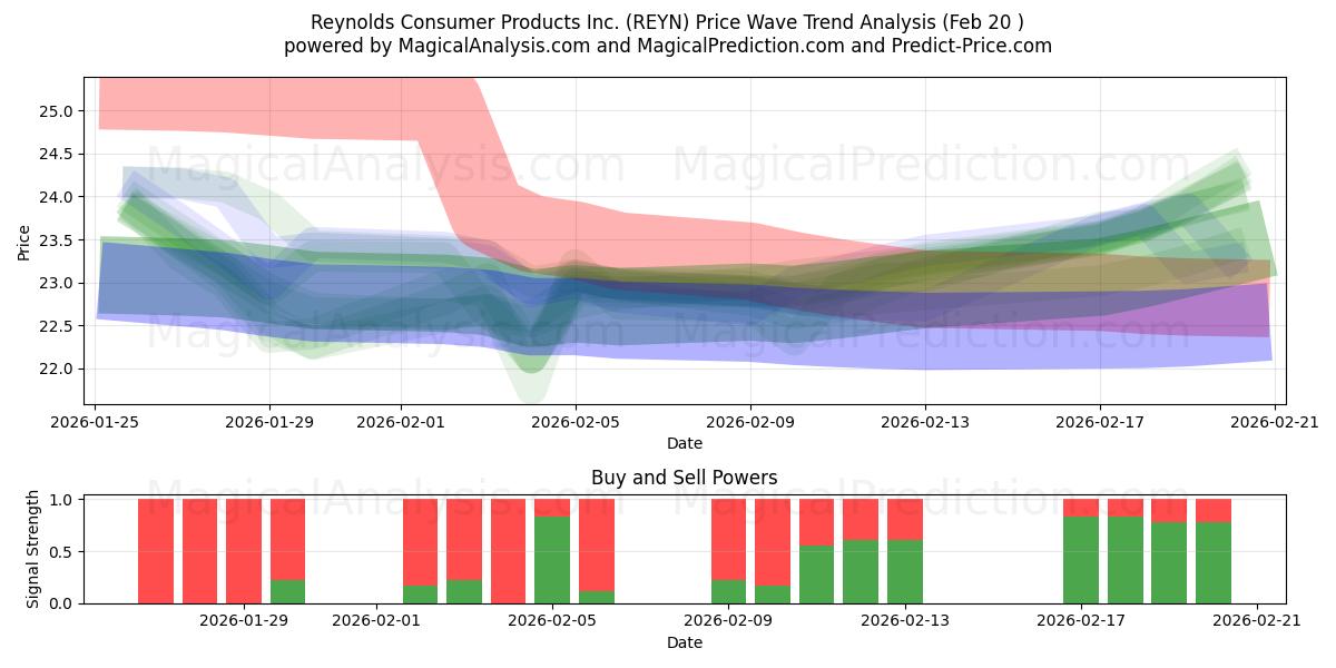  Reynolds Consumer Products Inc. (REYN) Support and Resistance area (19 Feb) 