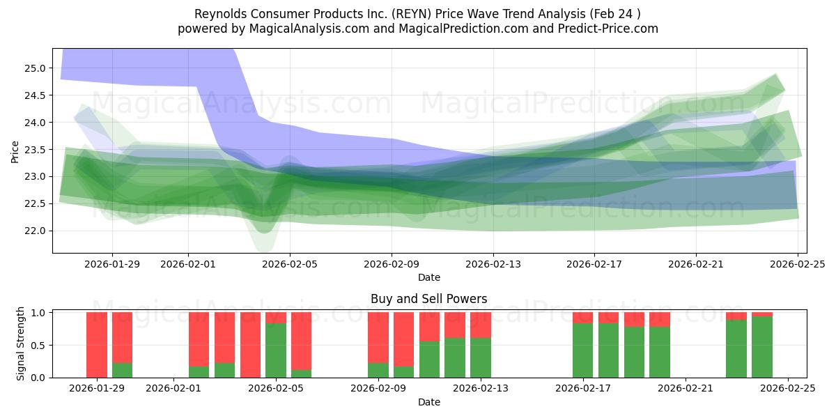  Reynolds Consumer Products Inc. (REYN) Support and Resistance area (23 Feb) 