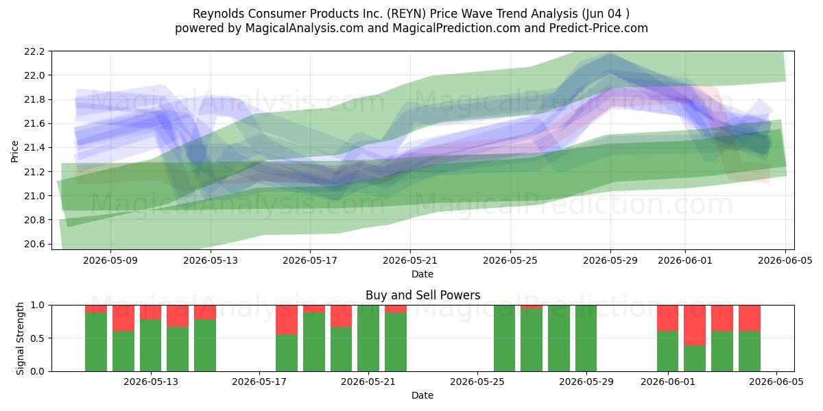  Reynolds Consumer Products Inc. (REYN) Support and Resistance area (03 Jun) 