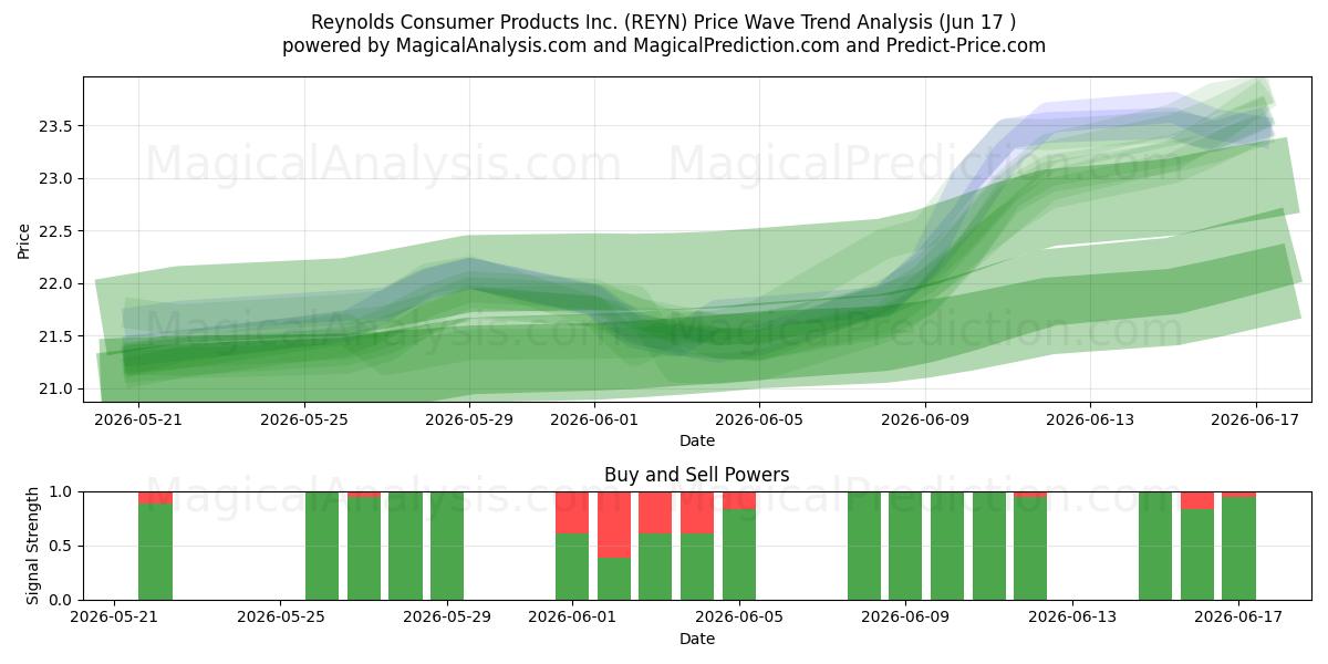  Reynolds Consumer Products Inc. (REYN) Support and Resistance area (10 Jun) 