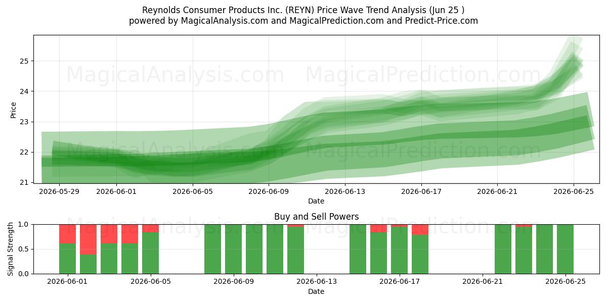  Reynolds Consumer Products Inc. (REYN) Support and Resistance area (23 Jun) 