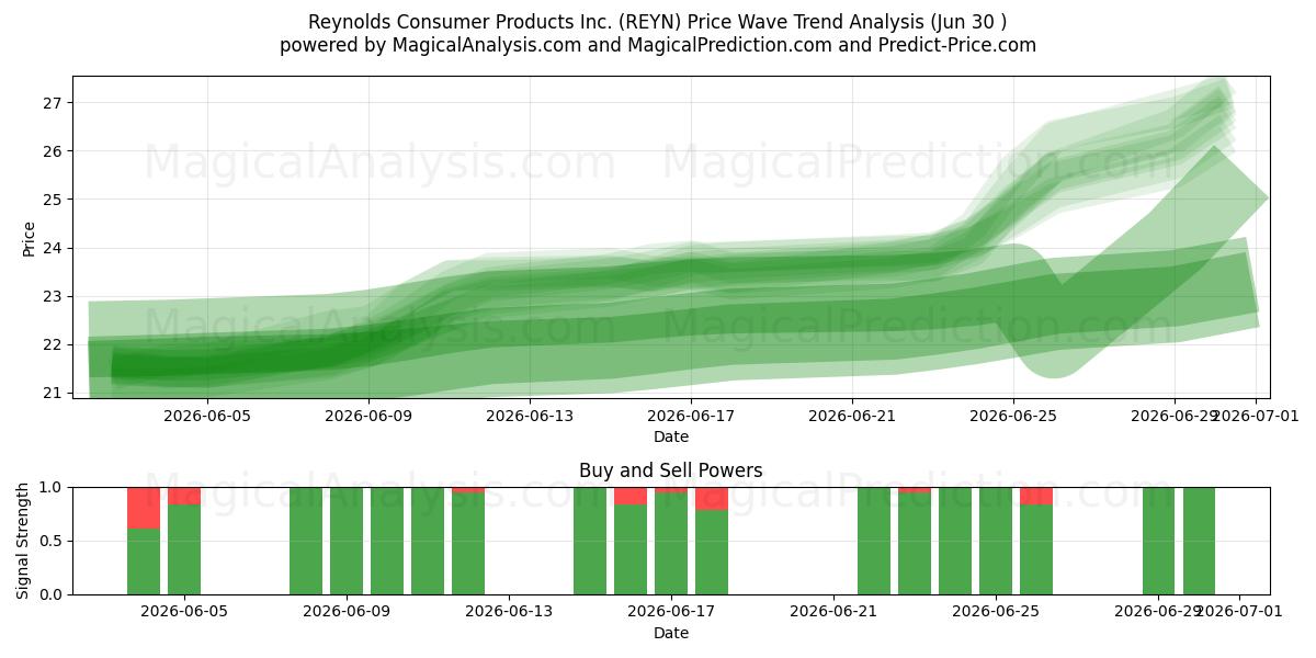  Reynolds Consumer Products Inc. (REYN) Support and Resistance area (29 Jun) 