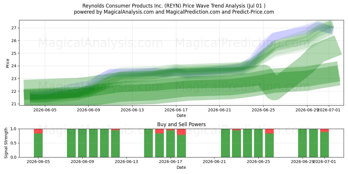  Reynolds Consumer Products Inc. (REYN) Support and Resistance area (30 Jun) 