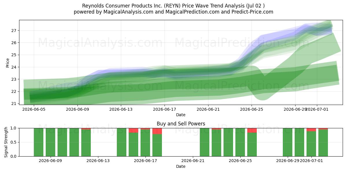  Reynolds Consumer Products Inc. (REYN) Support and Resistance area (01 Jul) 