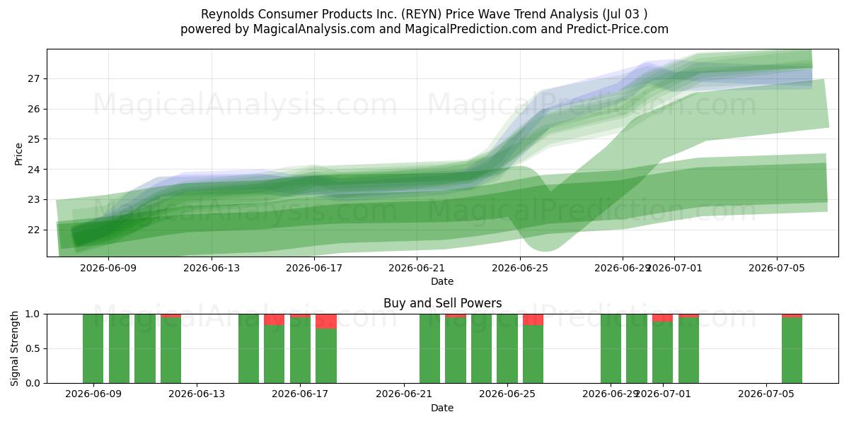  Reynolds Consumer Products Inc. (REYN) Support and Resistance area (02 Jul) 