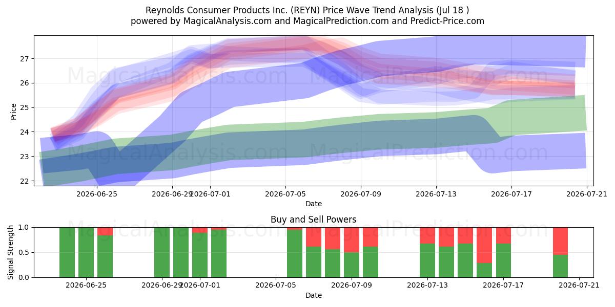  Reynolds Consumer Products Inc. (REYN) Support and Resistance area (16 Jul) 