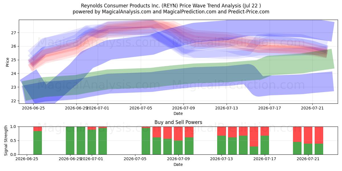  Reynolds Consumer Products Inc. (REYN) Support and Resistance area (21 Jul) 