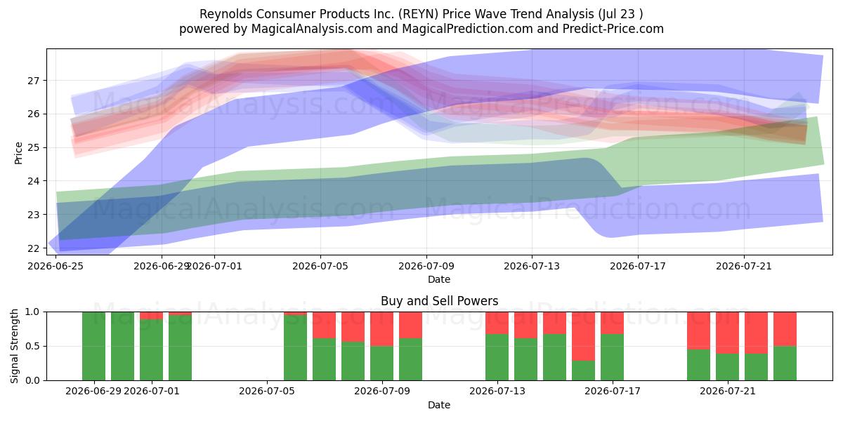  Reynolds Consumer Products Inc. (REYN) Support and Resistance area (22 Jul) 