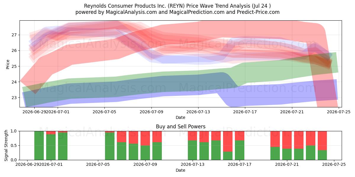  Reynolds Consumer Products Inc. (REYN) Support and Resistance area (23 Jul) 