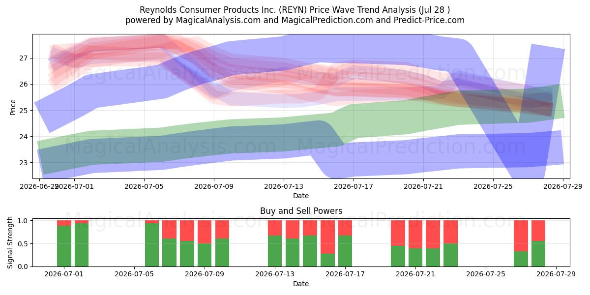  Reynolds Consumer Products Inc. (REYN) Support and Resistance area (27 Jul) 