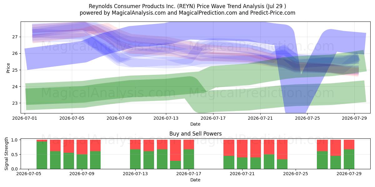  Reynolds Consumer Products Inc. (REYN) Support and Resistance area (28 Jul) 