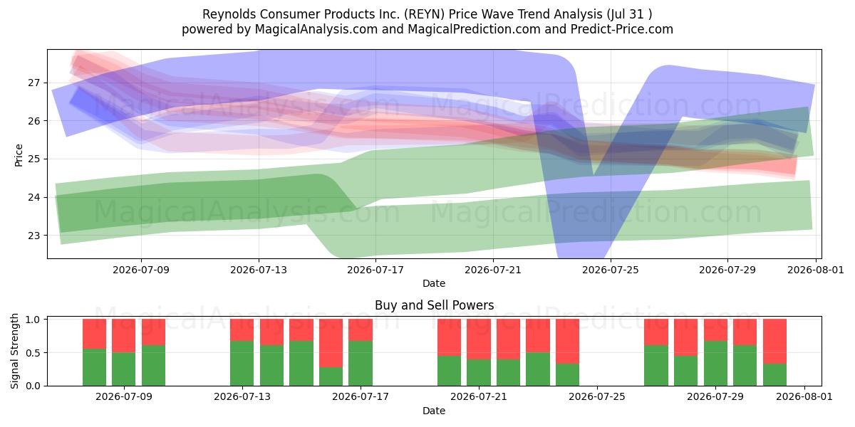  Reynolds Consumer Products Inc. (REYN) Support and Resistance area (29 Jul) 