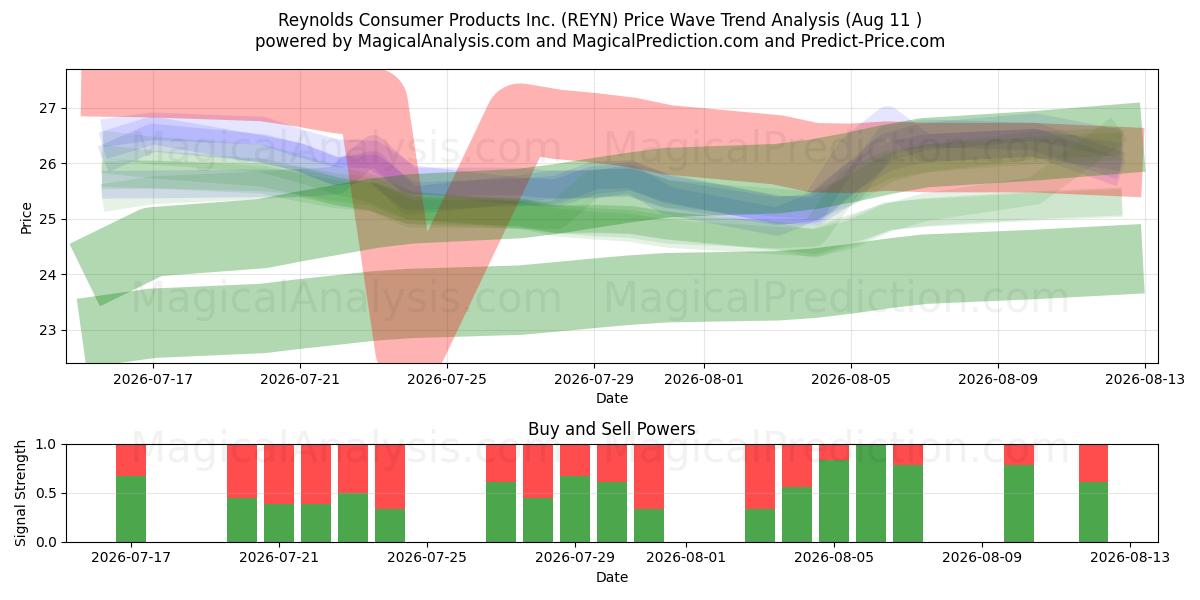  Reynolds Consumer Products Inc. (REYN) Support and Resistance area (10 Aug) 