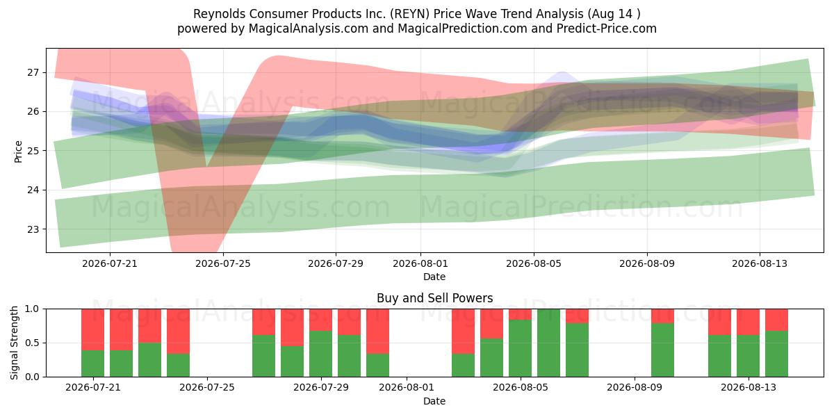  Reynolds Consumer Products Inc. (REYN) Support and Resistance area (13 Aug) 