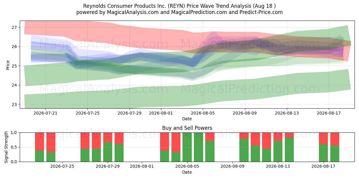  Reynolds Consumer Products Inc. (REYN) Support and Resistance area (14 Aug) 