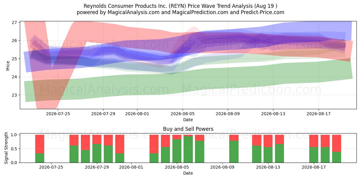  Reynolds Consumer Products Inc. (REYN) Support and Resistance area (17 Aug) 