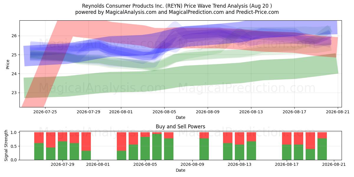  Reynolds Consumer Products Inc. (REYN) Support and Resistance area (19 Aug) 